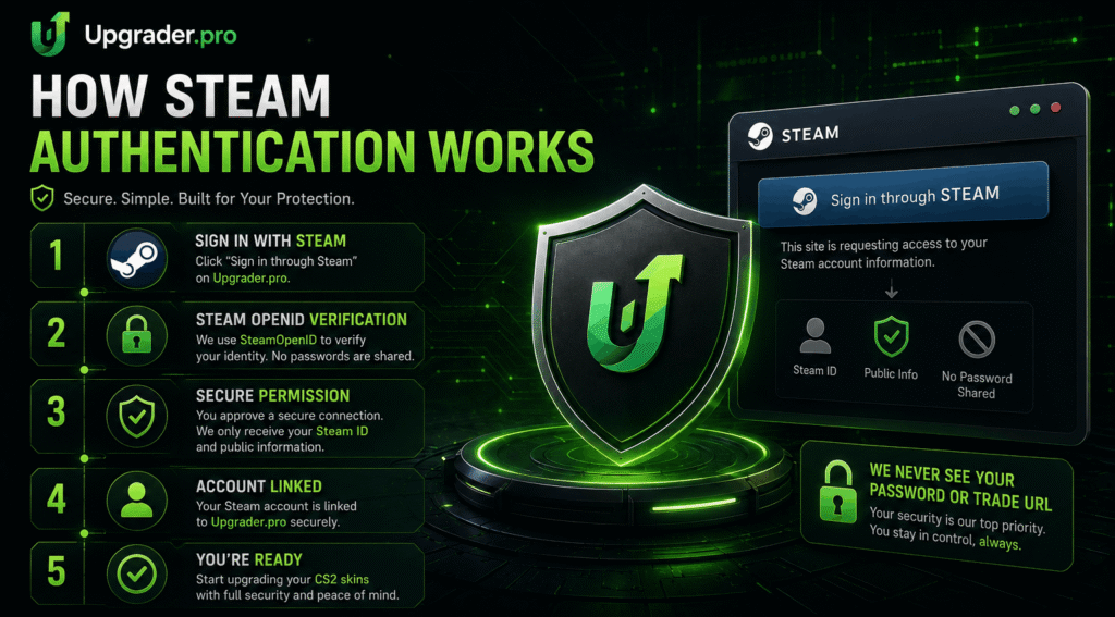 How Steam Authentication Works